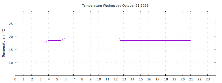 [Temperature today graph]