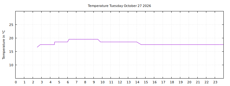 [Temperature today graph]