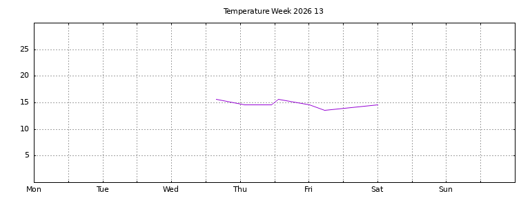 [Temperature this week graph]