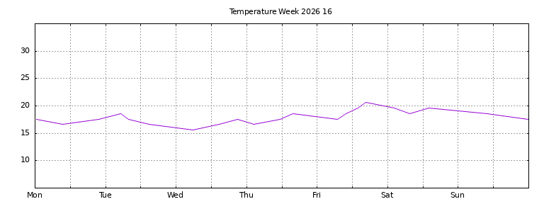 [Temperature this week graph]