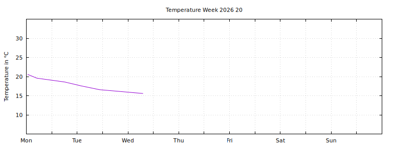 [Temperature this week graph]