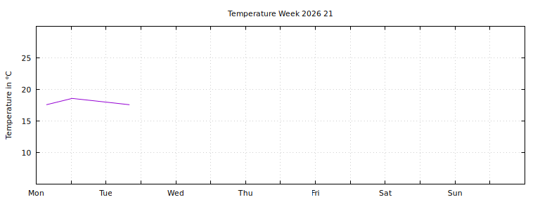 [Temperature this week graph]