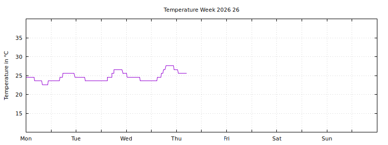 [Temperature this week graph]
