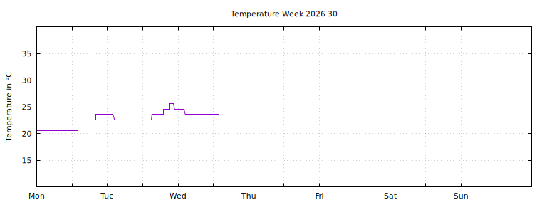 [Temperature this week graph]