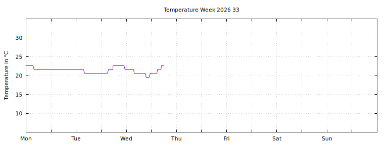 [Temperature this week graph]