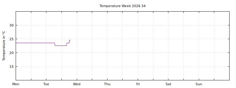 [Temperature this week graph]