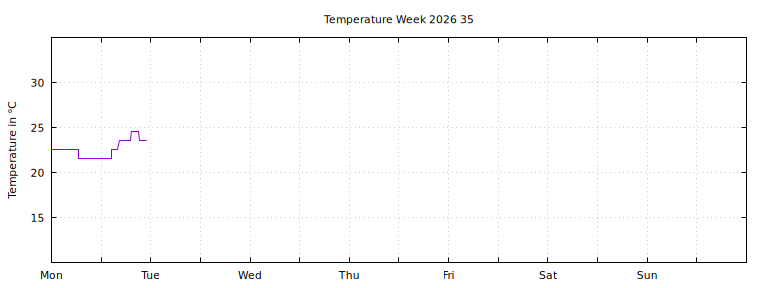 [Temperature this week graph]