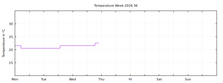 [Temperature this week graph]