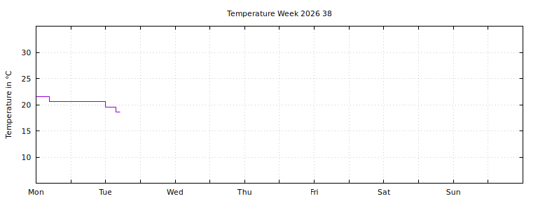 [Temperature this week graph]