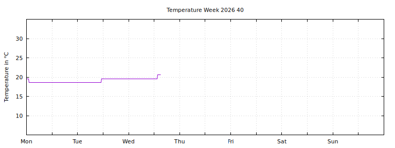[Temperature this week graph]