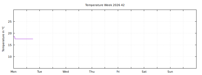 [Temperature this week graph]