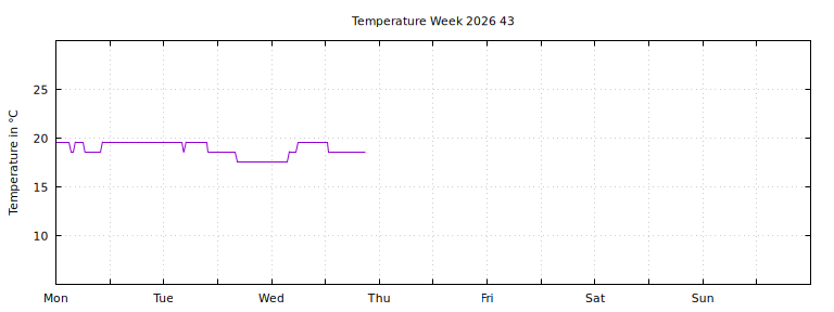[Temperature this week graph]