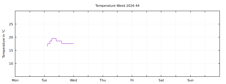 [Temperature this week graph]