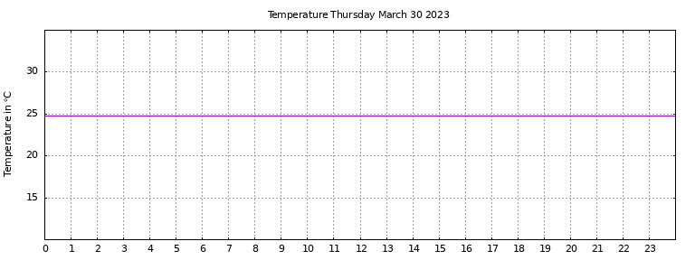 [Temperature today graph]