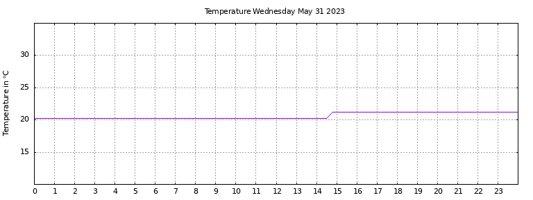 [Temperature today graph]