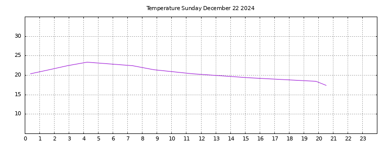 [Temperature today graph]