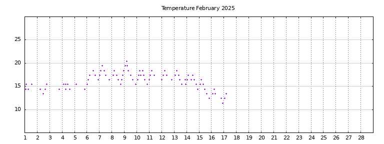 [Temperature this month graph]