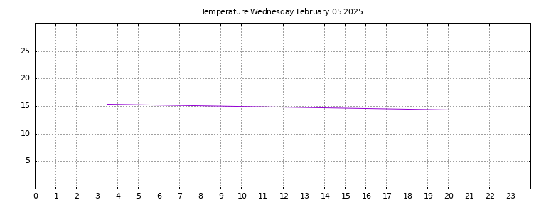 [Temperature today graph]