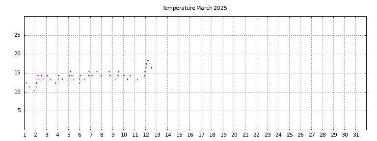 [Temperature this month graph]