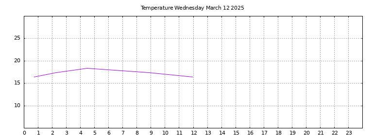 [Temperature today graph]