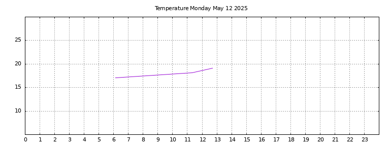 [Temperature today graph]