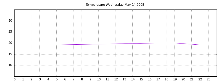 [Temperature today graph]