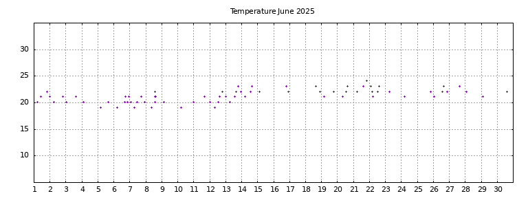 [Temperature this month graph]