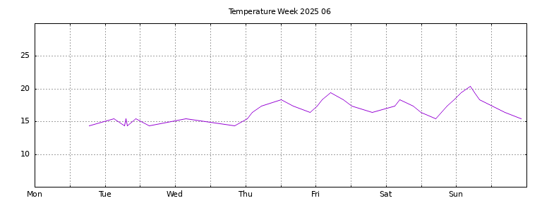 [Temperature this week graph]