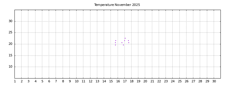 [Temperature this month graph]