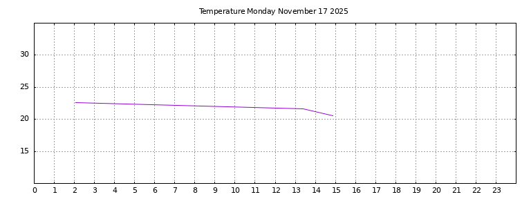 [Temperature today graph]