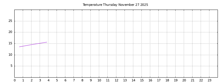 [Temperature today graph]