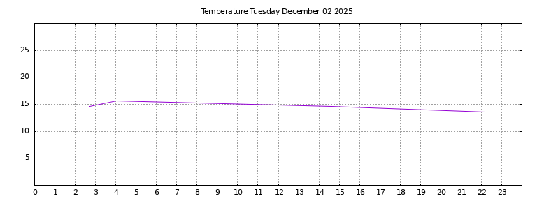 [Temperature today graph]