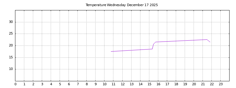 [Temperature today graph]