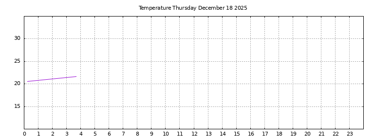 [Temperature today graph]