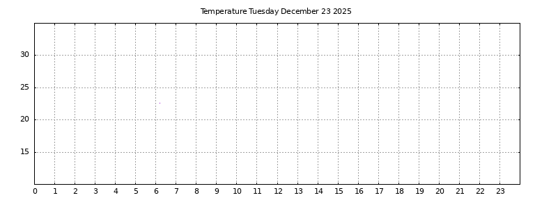 [Temperature today graph]
