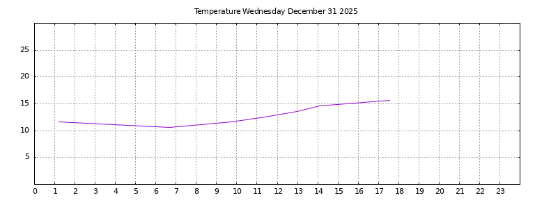 [Temperature today graph]