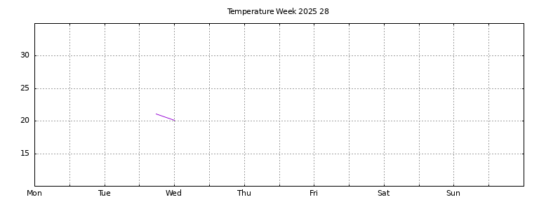 [Temperature this week graph]