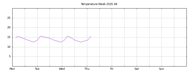 [Temperature this week graph]