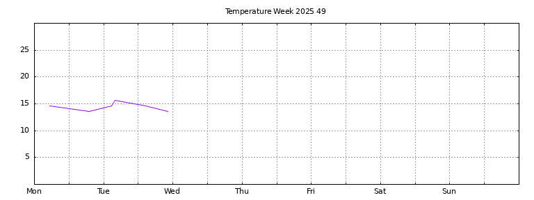[Temperature this week graph]