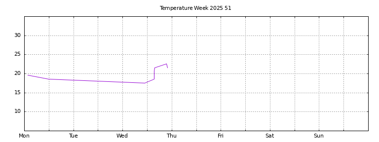 [Temperature this week graph]