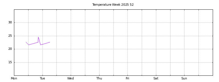 [Temperature this week graph]