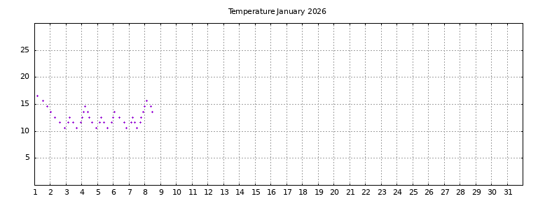 [Temperature this month graph]