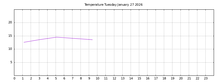[Temperature today graph]