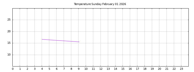 [Temperature today graph]