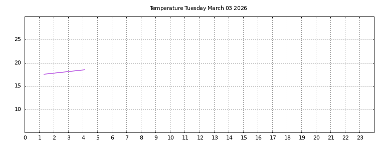 [Temperature today graph]