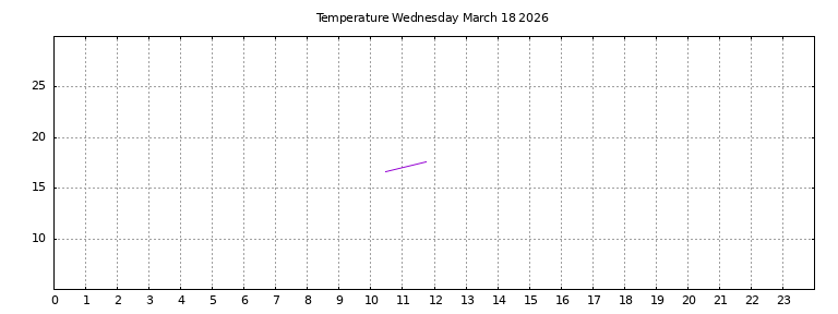 [Temperature today graph]