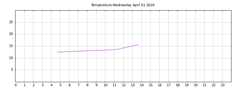 [Temperature today graph]