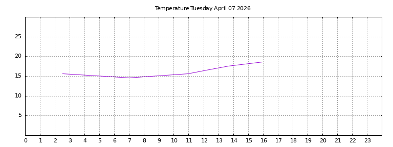 [Temperature today graph]