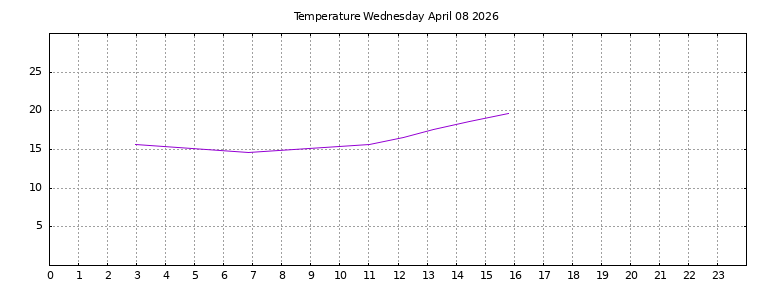 [Temperature today graph]