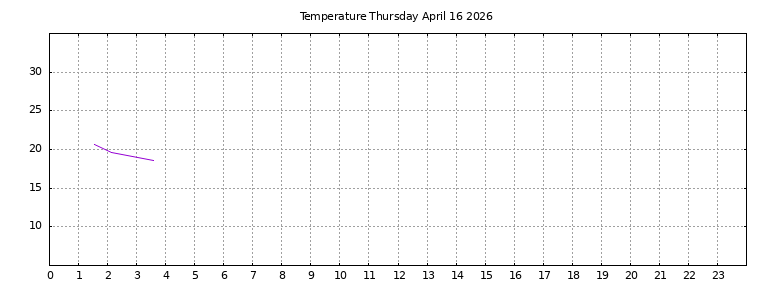 [Temperature today graph]